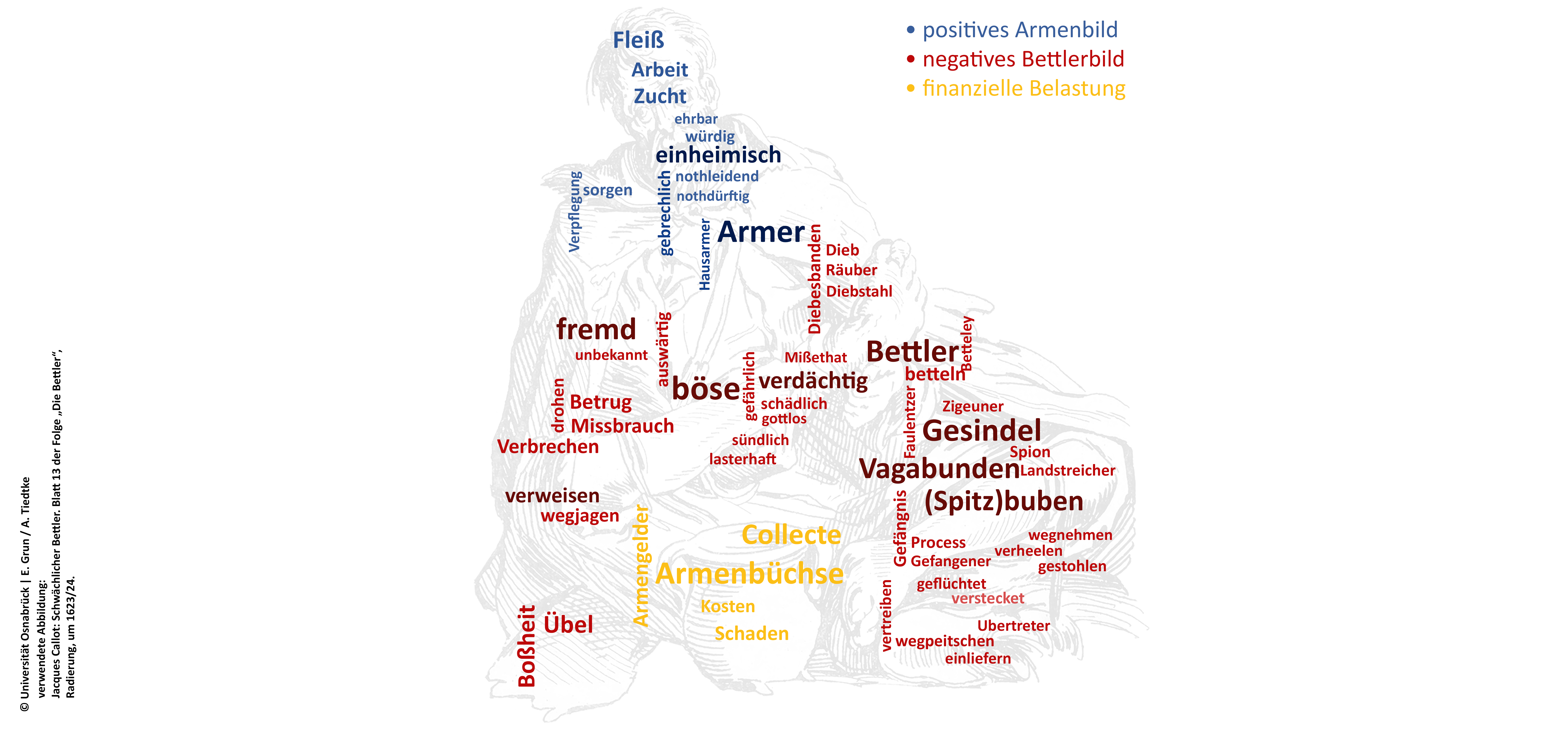 Das Mentimeter zeigt die Häufigkeit verwendeter Begriffe aus der Ordnung von Adolph Friedrich III., die in Zusammenhang mit Armen und Bettlern genannt wurden. Je größer die Begriffe sind, desto häufiger wurden sie verwendet. 